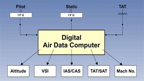 Air Data Computer Adc What Is Air Data Computer Of Aircraft Lecture