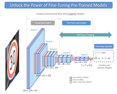 Unlock The Power Of Fine Tuning Pre Trained Models In TensorFlow Keras