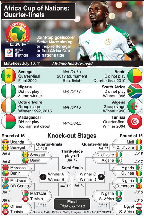 Soccer Africa Cup Of Nations 2019 Quarter Finals Infographic Africa