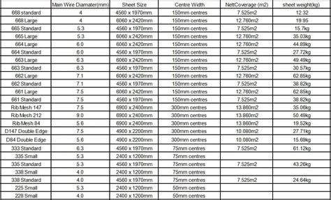 Welded Wire Mesh Reinforcement Chart