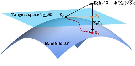 Numerical Solution Of Stochastic Differential Equations In Stiefel