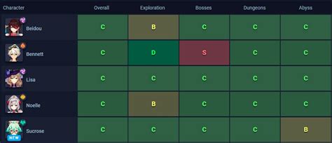 Tier List De Genshin Impact ¿cuáles Son Los Mejores Personajes