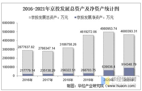 2021年京投发展（600683）总资产、总负债、营业收入、营业成本及净利润统计 知乎