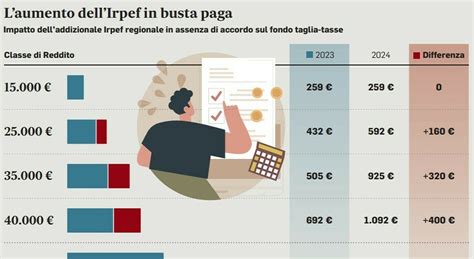 Stipendi Aumenti Con Taglio Del Cuneo Aliquote Irpef E Rinnovo