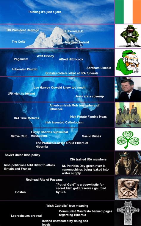 Hibernian Conspiracy Iceberg : r/IcebergCharts