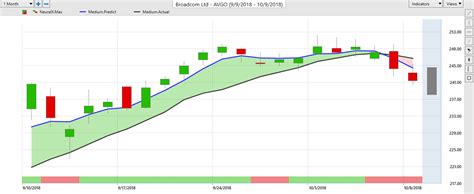 AVGO Stock - Broadcom Inc. Trading Journal with VantagePoint