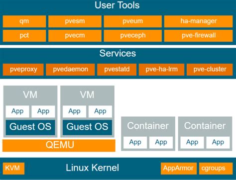 Proxmox Ve Asterfusion