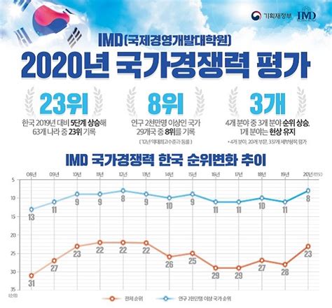 한국 국가경쟁력 세계 23위지난해보다 5계단 상승 Top50 뉴스 대한민국 정책브리핑