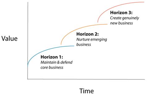 Mckinsey S Three Horizons Of Growth Portfolio Management Business Analysis What Is Strategy