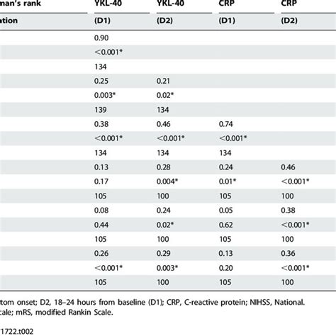 Correlation Of Ykl And Crp Levels With Stroke Severity Infarct