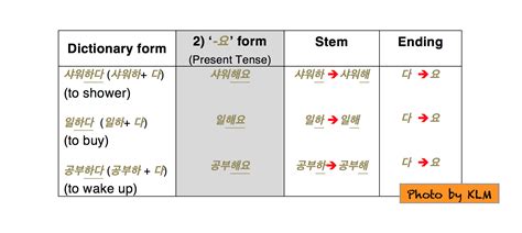 Korean Verbs When And How Are They Conjugated Atelier Yuwa Ciao Jp