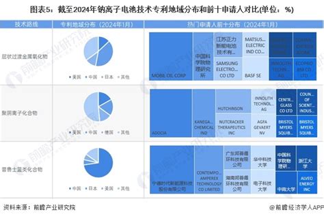 预见2024：钠离子电池产业技术趋势展望附技术路径、投资方向、专利布局、科技企业布局等 企业说 企查猫企业查询宝