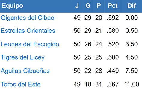 Lidom Resultados Y Posiciones De La Temporada S Ptima Entrada