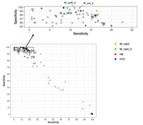 Sensitivity And Specificity Of Candidate Wastewater Specific Marker