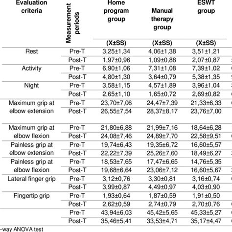 Comparison Of The Evaluation Parameters Between Groups Before And After