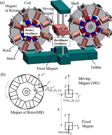 A 3d Model Of The Electromagnetic Oscillator And B Magnetic