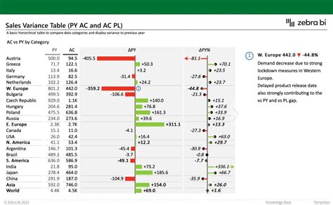 Sales variance analysis report templates - Excel | Zebra BI