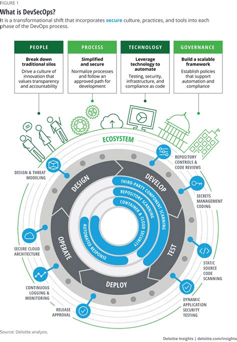 Embedding Security Into Devops Pipelines Deloitte Insights