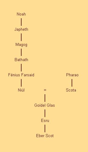 Milesians - Genealogy, Celtic Mythology