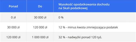 Formy Opodatkowania Jaki Rodzaj Opodatkowania Wybra E Kip