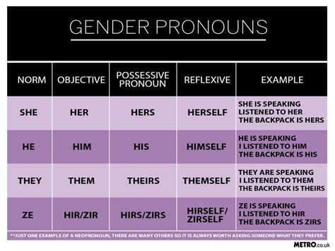 Gender Pronouns Explained