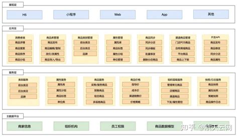 新零售saas架构：商品系统架构设计 知乎