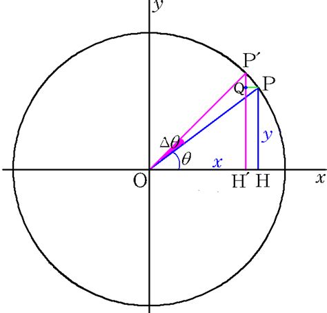 三角関数の微分パート2－4 Takapの数学日記