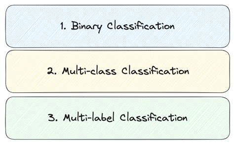 Different Types Of Classification Tasks In Machine Learning