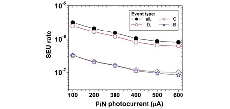 Dependence Of The Seu Rate As A Function Of The Pin Photocurrent For