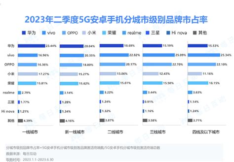 每日互动大数据公布2023年二季度5g手机报告 国内5g手机市占率逼近505g手机iphone小米新浪科技新浪网