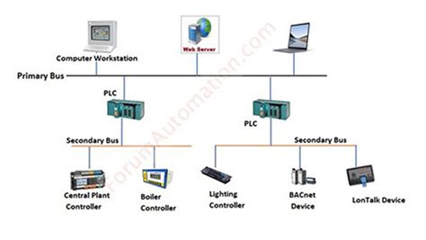 Different Models Of Honeywell Dcs And Basic Overview Honeywell