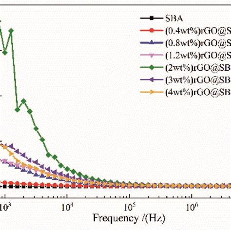 A Dielectric Constant And B Loss Tangent Of Rgosba At Different