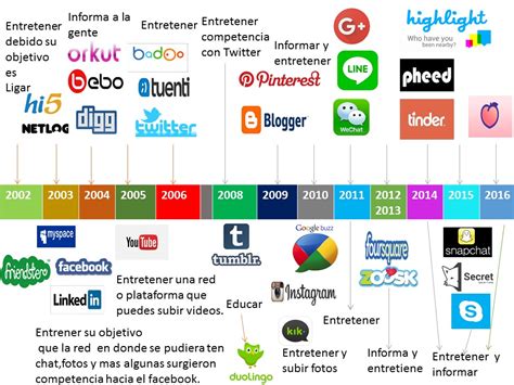 Evolucion De Las Redes Sociales