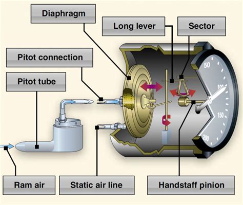 The Logbook: Aircraft Instruments