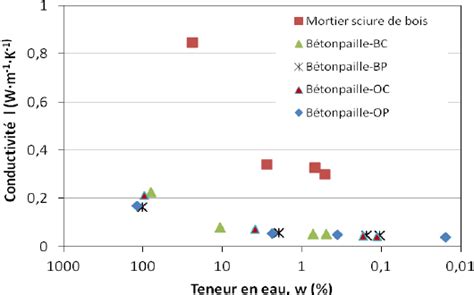 Comparaison Du Comport Ement Thermique De Lenduit Avec Les Diff Rents