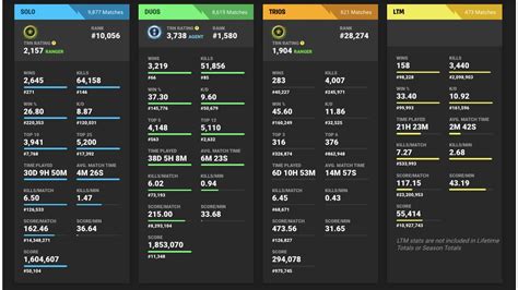 Comment Fonctionnent Les Trackers De Statistiques Fortnite Expliqu