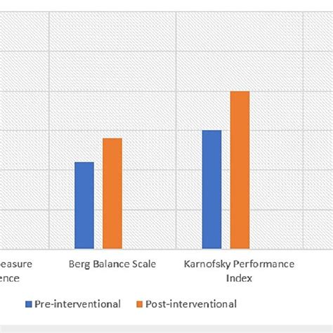 The Outcome Measures Such As Functional Measures Independence Fim Download Scientific Diagram