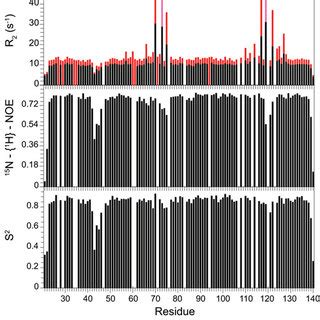 15 N Relaxation Measurements For The Backbone Amide Resonances In The