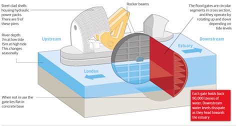 Designer | Curator | Brother - The Thames Barrier | Via The Thames Barrier is...