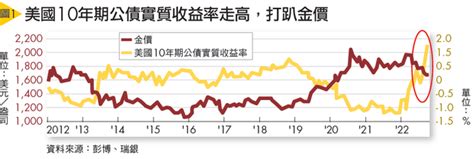 市場多空看何指標？美國10年期公債殖利率是關鍵 Smart月刊 美股 商周財富網