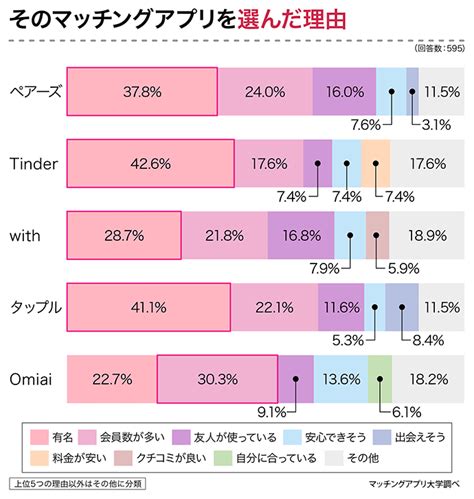 マッチングアプリを使った理由は？選び方は？一番良かったのは？経験者398人に大調査！ | NEWSCAST