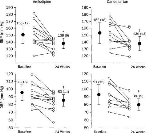 Figure From Effects Of Amlodipine And Candesartan On Arterial