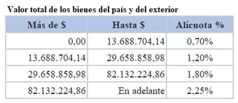 La AFIP actualizó las escalas de Bienes Personales Cómo quedaron