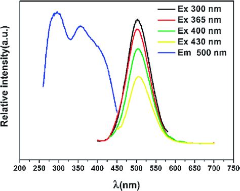 Ple And Pl Spectra Of Ca 7 Mgsio 4 4 Eu 2 Phosphor L Em 500 Nm