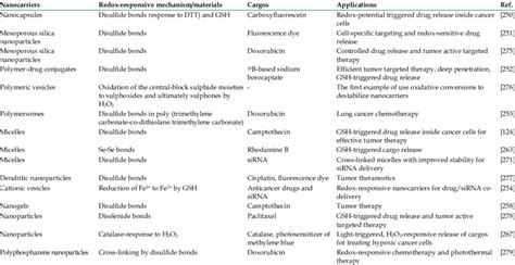 Redox Responsive Nanocarriers For Cancer Theranostics Download