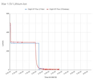 V Lithium Battery Test For Flashlights Xtar Battery With Xtar Lc Lc