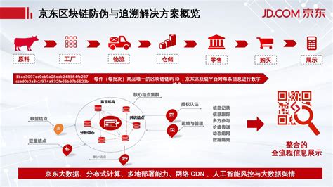 区块链技术在京东供应链中的应用实践pptx