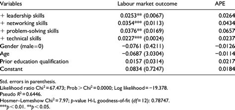 Probit regression results for successful enterprise creation by skills ... 