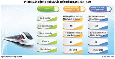 Đầu tư tuyến đường sắt tốc độ cao trên trục Bắc Nam Đề xuất kịch bản