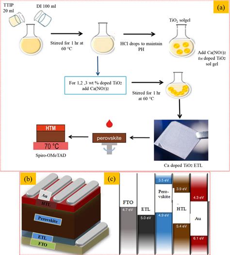 Sol Gel Formation And Thin Film Deposition Of Ca Doped TiO2 Thin Films